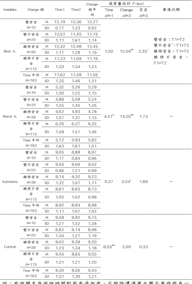 表 4-7. 個人自陳對方提供行為在不同依附風格改變組上的比較
