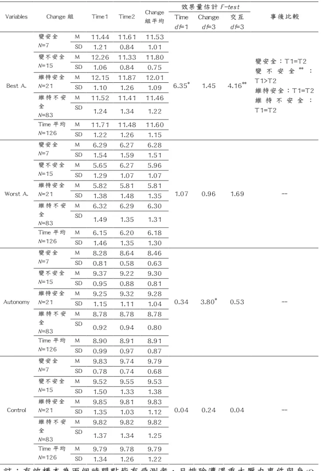 表 4-8. 實際對方提供行為在不同依附風格改變組上的比較