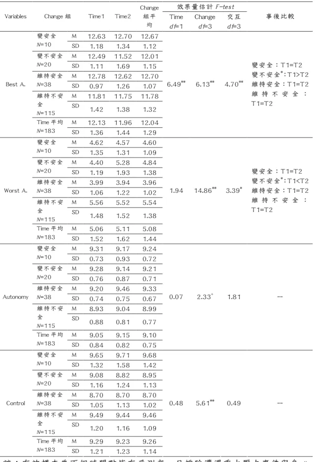 表 4-9. 個人尋求行為在不同依附風格改變組上的比較