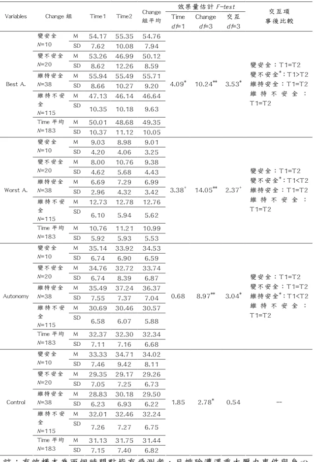 表 4-10. 互補性（自陳）在不同依附風格改變組上的比較