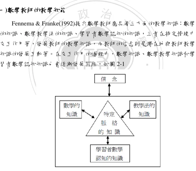 圖 2-1  在脈絡中發展的數學教師知識 