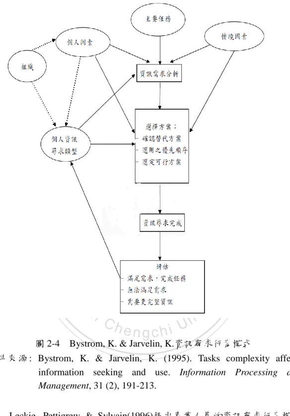 圖 2-4    Bystrom, K. &amp; Jarvelin, K.資訊尋求行為模式 
