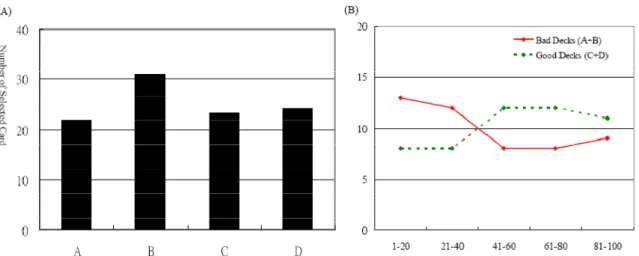 Figure 3 Our preliminary data shows (A) participants selected relative more cards from deck B than  from the other three, and (B)participants gradually performed more advantageously when trials went  on