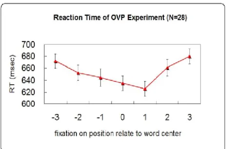 Figure 1: Mean reaction time as a function of initial fixation position. 