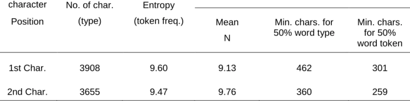Table  1:  The  properties  of  lexical  information  distribution  over  two-character  words  calculated from the Academia Sinica Balanced Corpus 