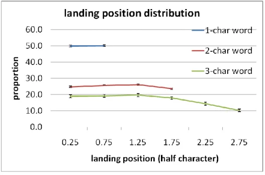 Figure 3. Initial landing positions on 1-, 2- and 3-character words.   