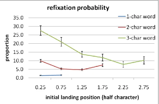 Figure 4. Refixation probability as a function of the initial landing position on 1-, 2- and  3-character words
