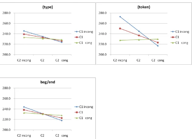 Figure 5. Gaze duration as a function of C2 congruency (C2 incong: 0% congruent; C2:  50%  congruent;  C2  cong:  100%  congruent)