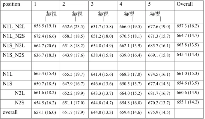Table 3. Means and standard errors of reaction time in each condition.  