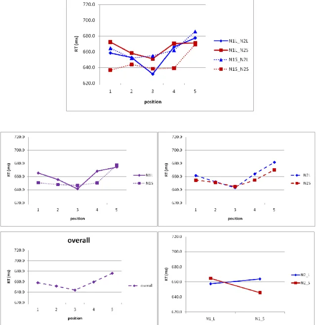 Figure 7. Mean reaction time in (a) all 2 x 2 x 5 conditions; (b) comparison of large and  small  NS1  at  5  fixation positions;  (c)  comparison  of  large  and  small  NS2  at  5  fixation  positions; (d) overall effect of fixation positions; (e) effect