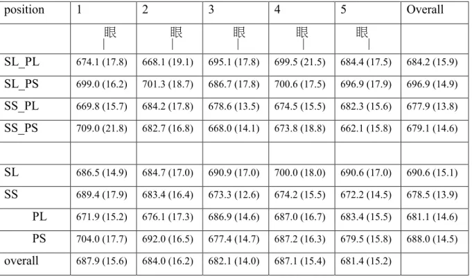 Table 4. Means and standard errors of reaction time in each condition.  