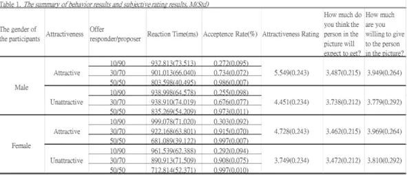 Figure 2. The Reaction time of different offer  Figure 2. The Acceptance rate of different offer 