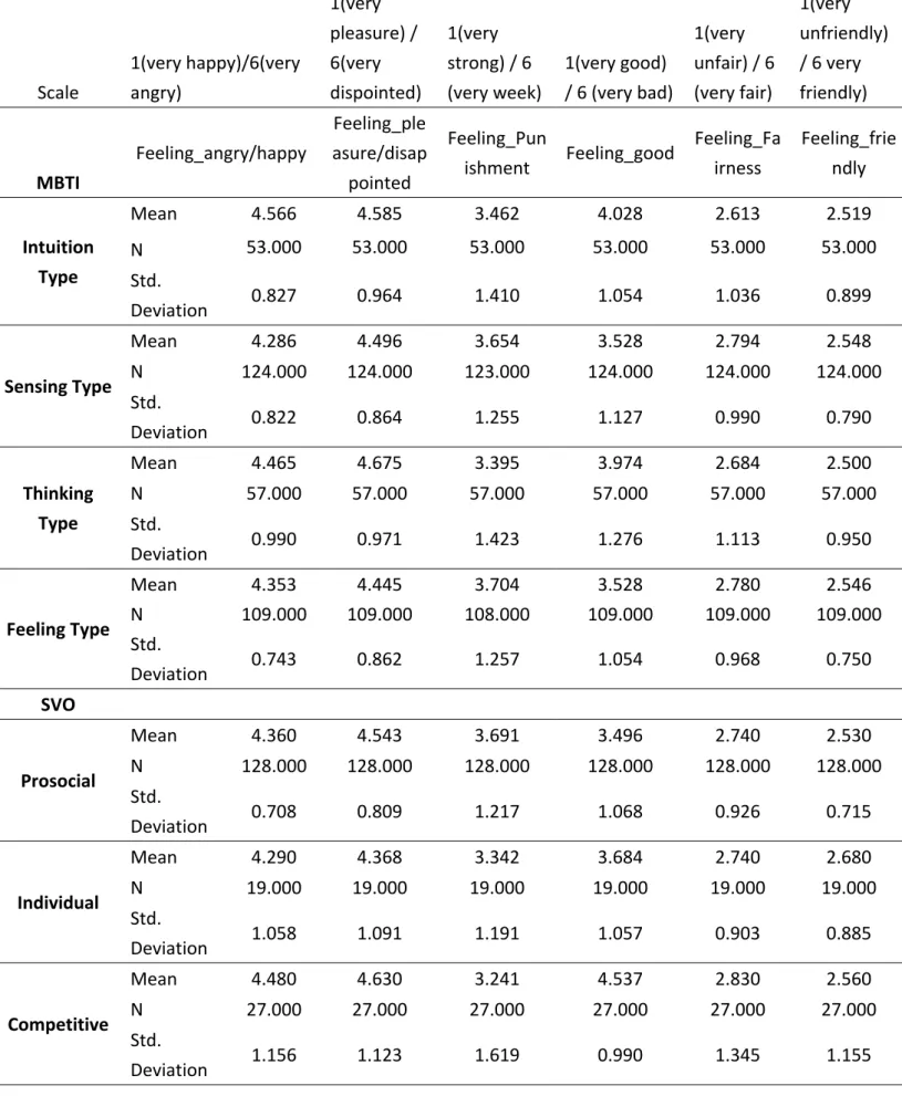 Table 1 The statistical table for MBTI and SVO  Scale  1(very happy)/6(very angry)  1(very  pleasure) / 6(very  dispointed)  1(very  strong) / 6  (very week) 1(very good)  / 6 (very bad)  1(very  unfair) / 6 (very fair)  1(very  unfriendly) / 6 very friend