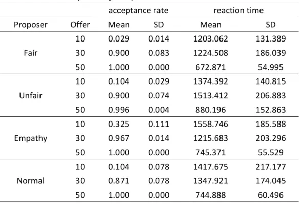 Table 1 the summary table of acceptance rate and reaction time 