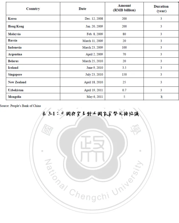 表 3-1： ： ： ：中國與貿易對手國家貨幣兌換協議 中國與貿易對手國家貨幣兌換協議 中國與貿易對手國家貨幣兌換協議 中國與貿易對手國家貨幣兌換協議    