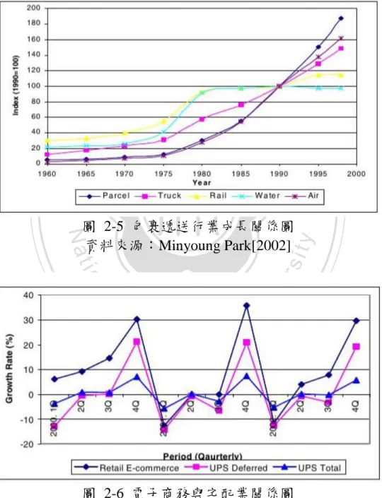 圖  2-5  包裹遞送行業成長關係圖  資料來源：Minyoung Park[2002] 