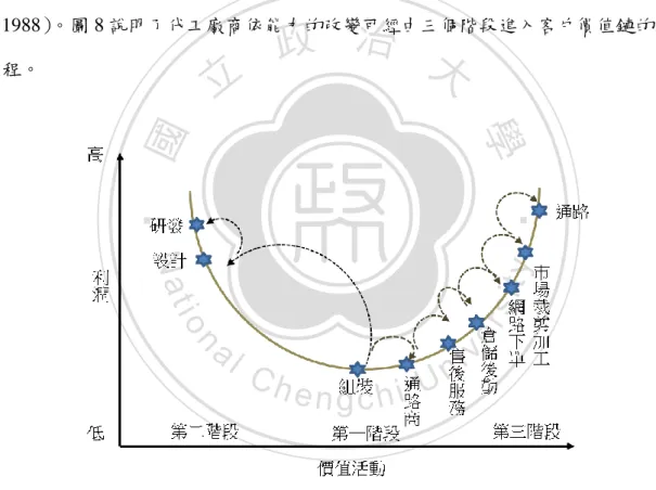 圖  9 代工廠各階段之功能活動變化  資料來源：許文宗  （2003） 
