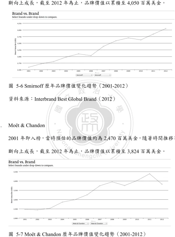 圖   5-7 Moët &amp; Chandon 歷年品牌價值變化趨勢（2001-2012）  資料來源： Interbrand Best Global Brand（2012） 