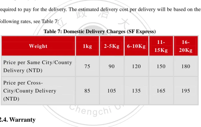Table 7: Domestic Delivery Charges (SF Express) 