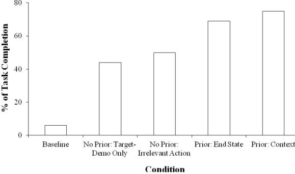 Fig. 2. The percentage of children in each condition who completed the target task. 