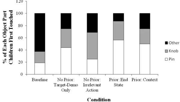 Fig. 3. The percentage of object parts that children touched at the first act in each  condition