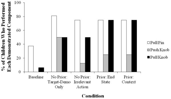Fig. 4. Percentage of children who performed each of three demonstrated components  in each condition