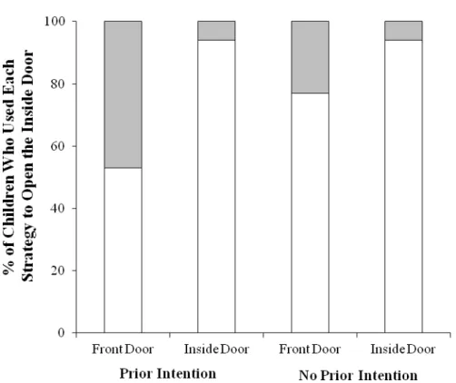 Fig. 5. Percentages of children who opened the inside door for the first time by  pulling out the pin or by sliding the door with the fingers as a function of prior  intention and E’s sequence