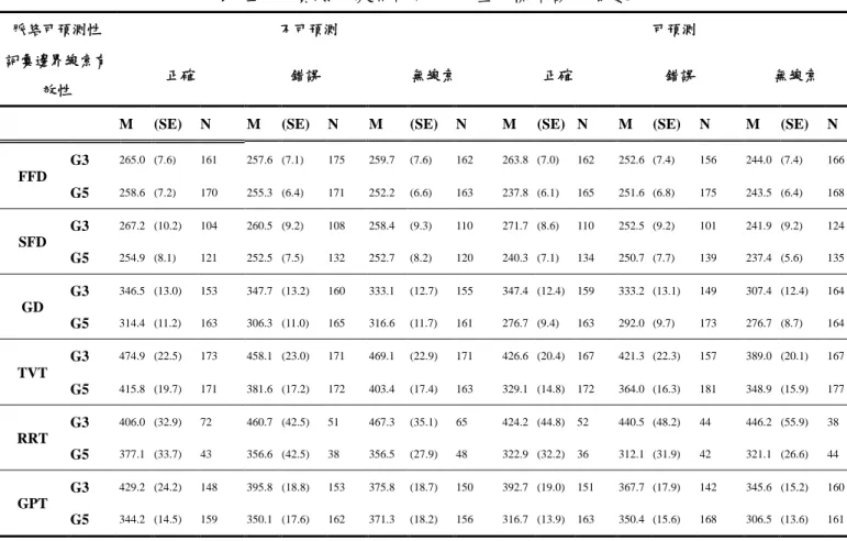 表 五  實驗二凝視時間平均值、標準誤及個數 