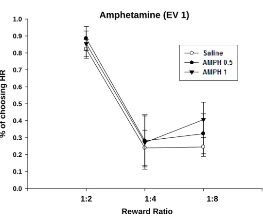 Figure 2    Dose effects of amphetamine on probabilistic risky choice behavior (in the  condition of expected value set on 1.0)