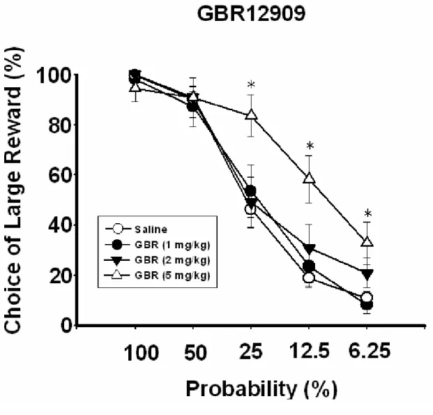 Figure 7    The effects induced by GBR12909 (GBR) on mean percentage of  choosing large reward