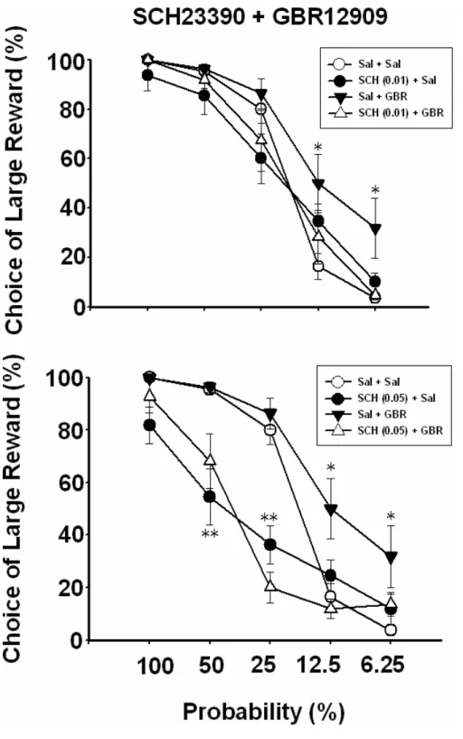 Figure 8    The effects induced by co-administration GBR12909 and SCH23390 on  mean percentage of choosing large reward