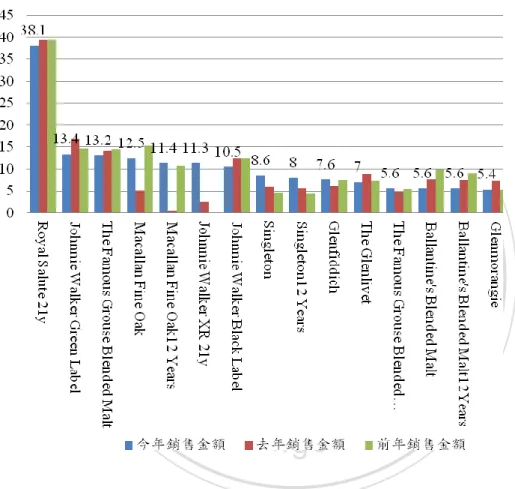 圖  4-1 A 類洋酒種類 2010 年至 2012 年銷售金額長條圖 A 類洋酒種類 2010 年至 2012 年銷售金額長條圖 