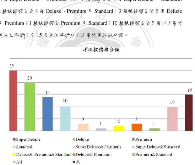 圖  4-8 洋酒按價格等級分類 10 