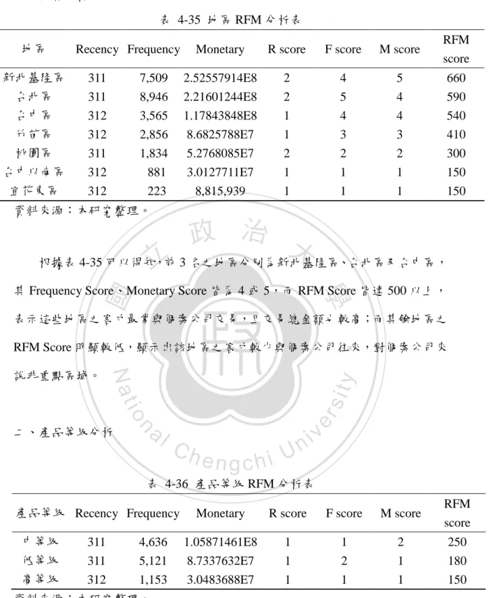 表  4-36  產品等級 RFM 分析表 