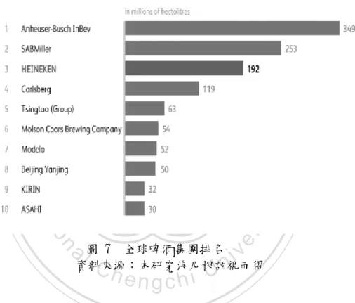 圖 7  全球啤酒集團排名 