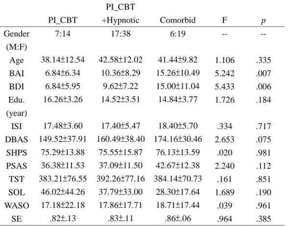 Table 1. Comparison of the variables at baseline 