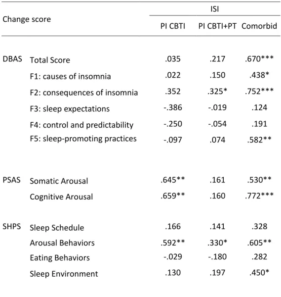 Table 2. Correlations between changes in psychological/behavioral factors and sleep  improvements following treatment 