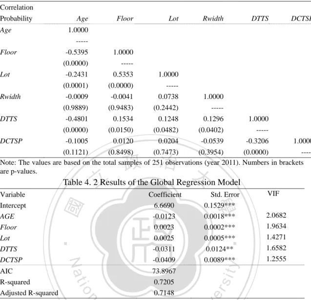 Table 4. 2 Results of the Global Regression Model 