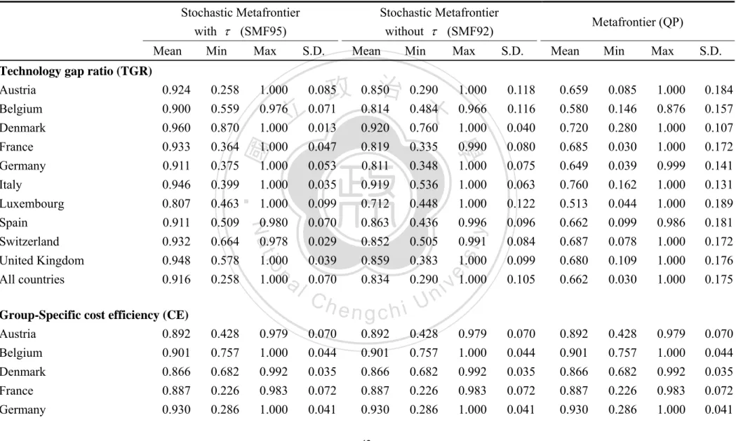 Table 10 Summary statistics of relevant efficiency scores for various competing metafrontier models based on FF specification  Stochastic Metafrontier   