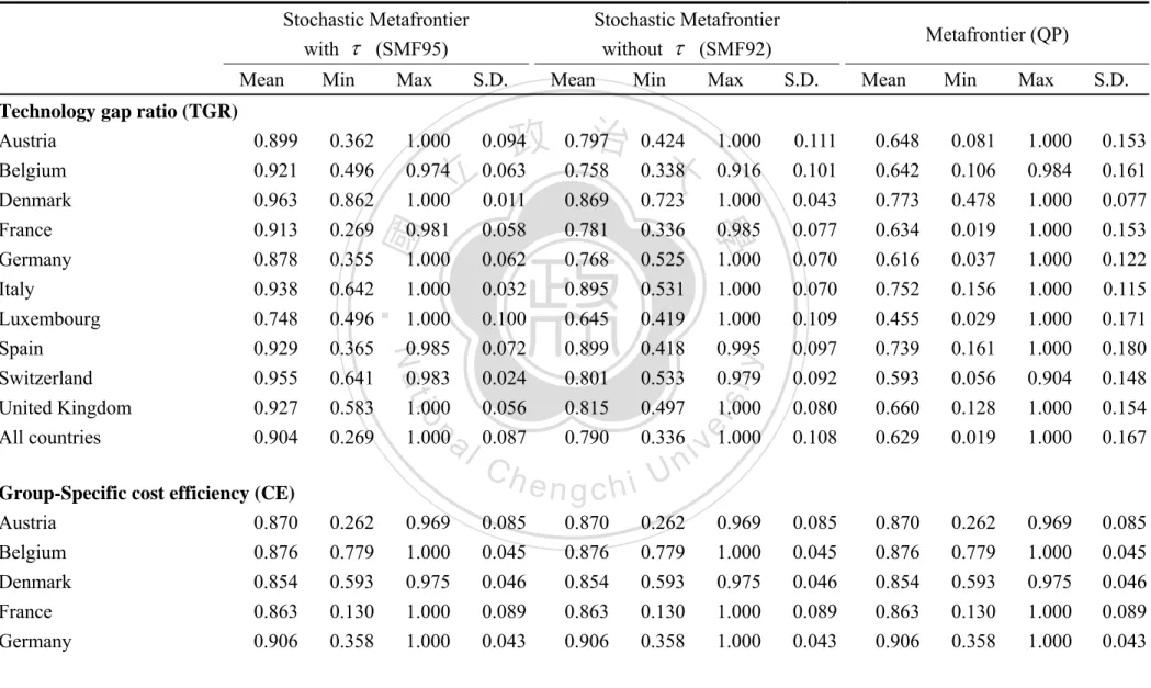 Table 11 Summary statistics of relevant efficiency scores for various competing metafrontier models based on TL specification    Stochastic Metafrontier   