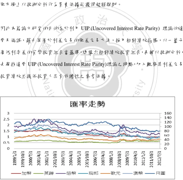 圖 1-1:  主要貨幣匯率走勢 