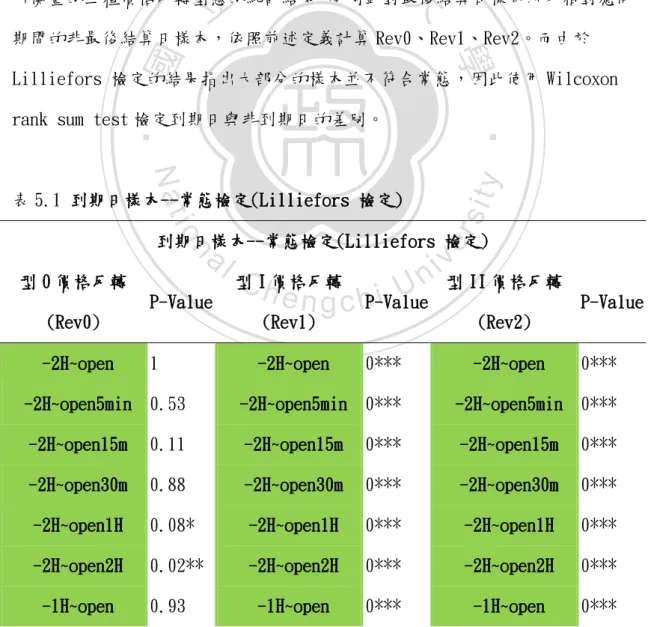 表 5.1 到期日樣本--常態檢定(Lilliefors 檢定)  到期日樣本--常態檢定(Lilliefors 檢定)  型 0 價格反轉 (Rev0)  P-Value  型 I 價格反轉 (Rev1)  P-Value  型 II 價格反轉 (Rev2)  P-Value 