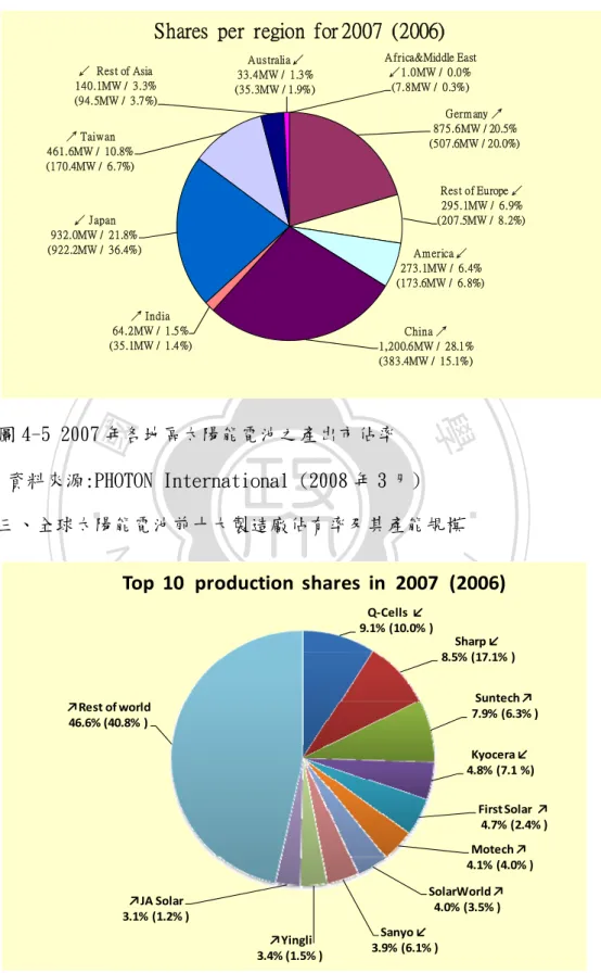 圖 4-5 2007 年各地區太陽能電池之產出市佔率  資料來源:PHOTON International (2008 年 3 月)   三、全球太陽能電池前十大製造廠佔有率及其產能規模          Q‐Cells  ↙ 9.1% (10.0% ) Sharp ↙ 8.5% (17.1% ) Suntech ↗ 7.9% (6.3% ) Kyocera ↙ 4.8% (7.1 %) First Solar  ↗ 4.7% (2.4% ) Motech ↗ 4.1% (4.0% ) SolarWorld