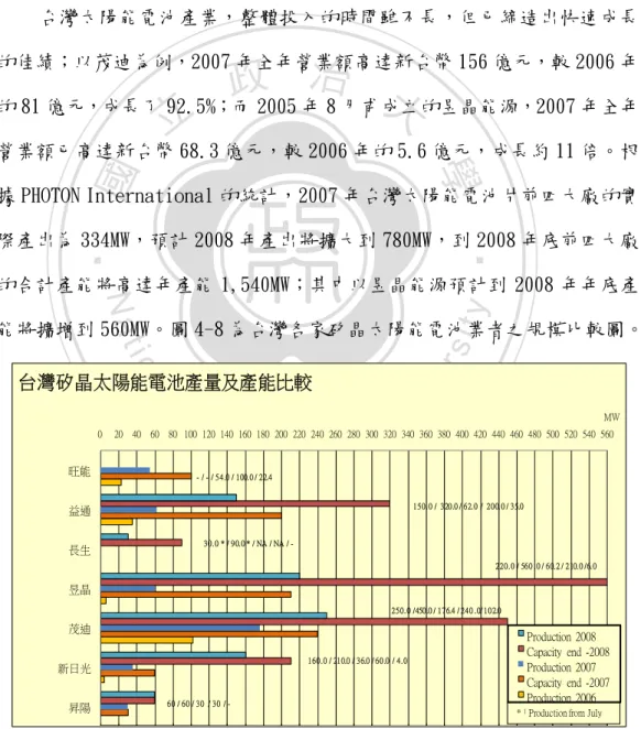 圖 4-8 台灣各家矽晶太陽能電池業者規模比較圖   資料來源：PHOTON International (2008 年 3 月)