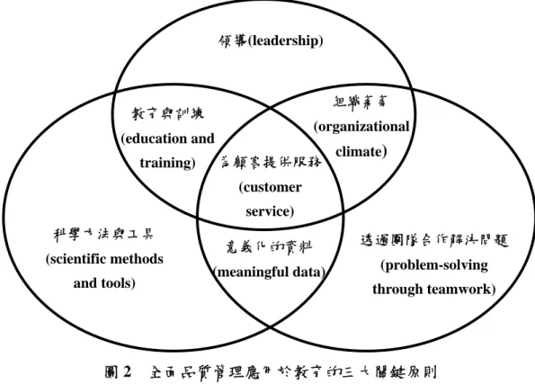 圖 2  全面品質管理應用於教育的三大關鍵原則 