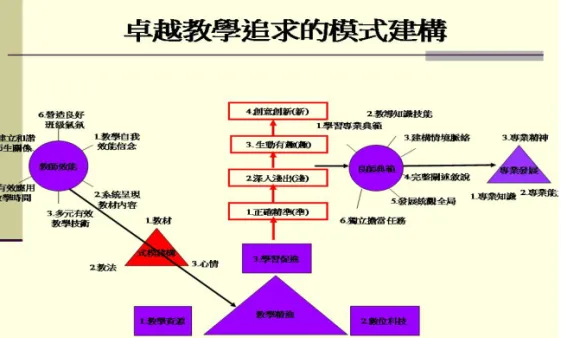 圖 11-1 卓越教學追求的模式建構  第一節    從教師效能看卓越教學追求  卓越教學追求的教育理念，本章首先從教師教學效能（effective teaching） 的論點敘述，因為探討教師在教學工作中，以有效教學為最重要的核心，教師若 能講求教學方法，熟悉教材，激勵關懷學生，能夠使學生在學習上或行為上具有 優良的表現以追求最好的教學成效，達到特定的教育目標。例如，陳木金（1998） 研究分析指出，研究探討教師教學效能的理論，大都引用 Medley（1979）探討 有效能教師之研究， Rosenshin