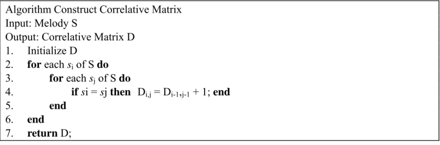 圖 3.7：建立 Correlative matrix 的演算法[16]。 