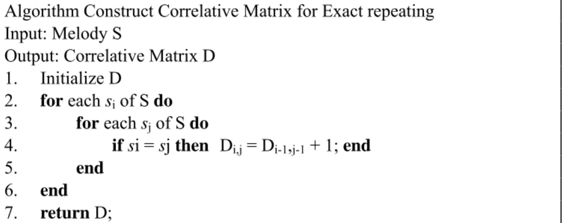 圖 3.16：Exact repeating 動機變化的 Correlative matrix 演算法。 