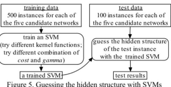 Figure 5 summarizes the main steps that we took to apply SVMs in our work. As  explained in Section 3.2, we obtained students’ data in 36 different experiments