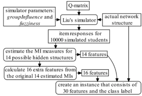 Figure 7. Accuracy achieved by the SVM-based methods Q-matrix